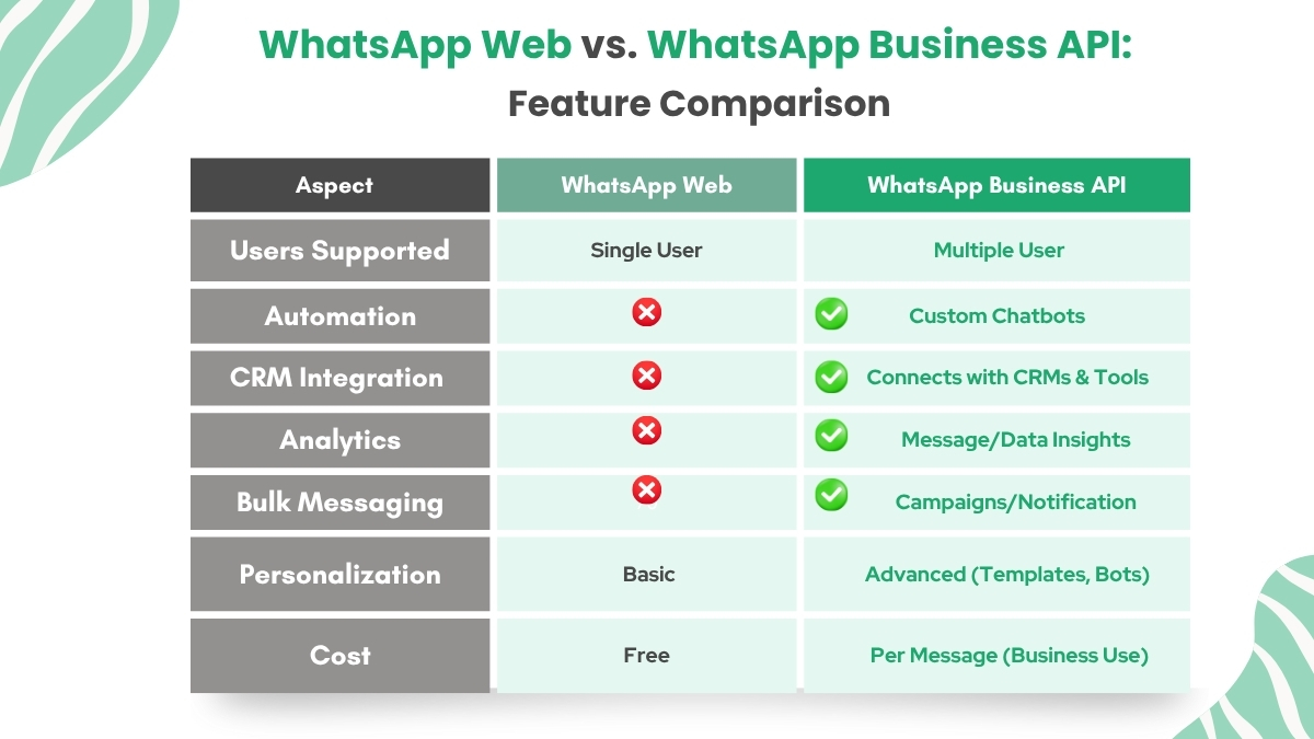 WhatsApp Web vs. WhatsApp Business API: Major Differences 