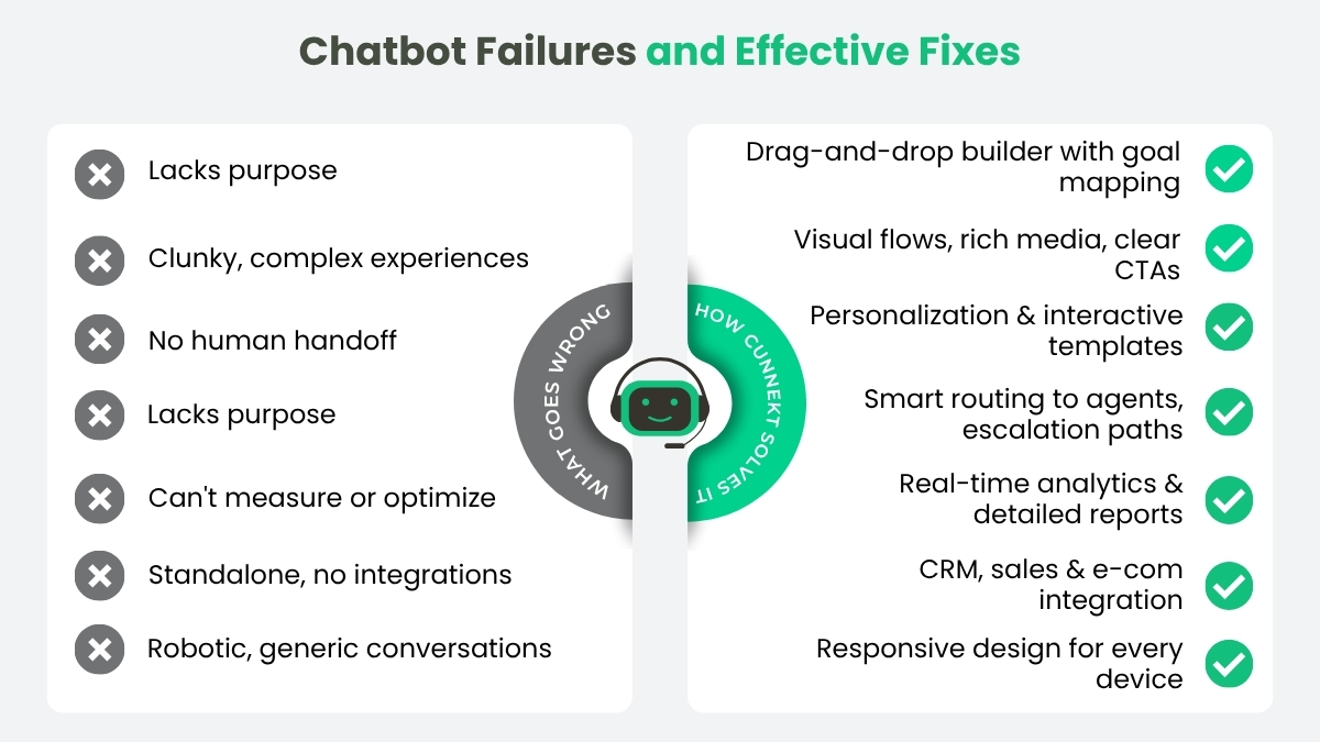 The Solution: Optimizing Your WhatsApp ChatBots with Cunnekt