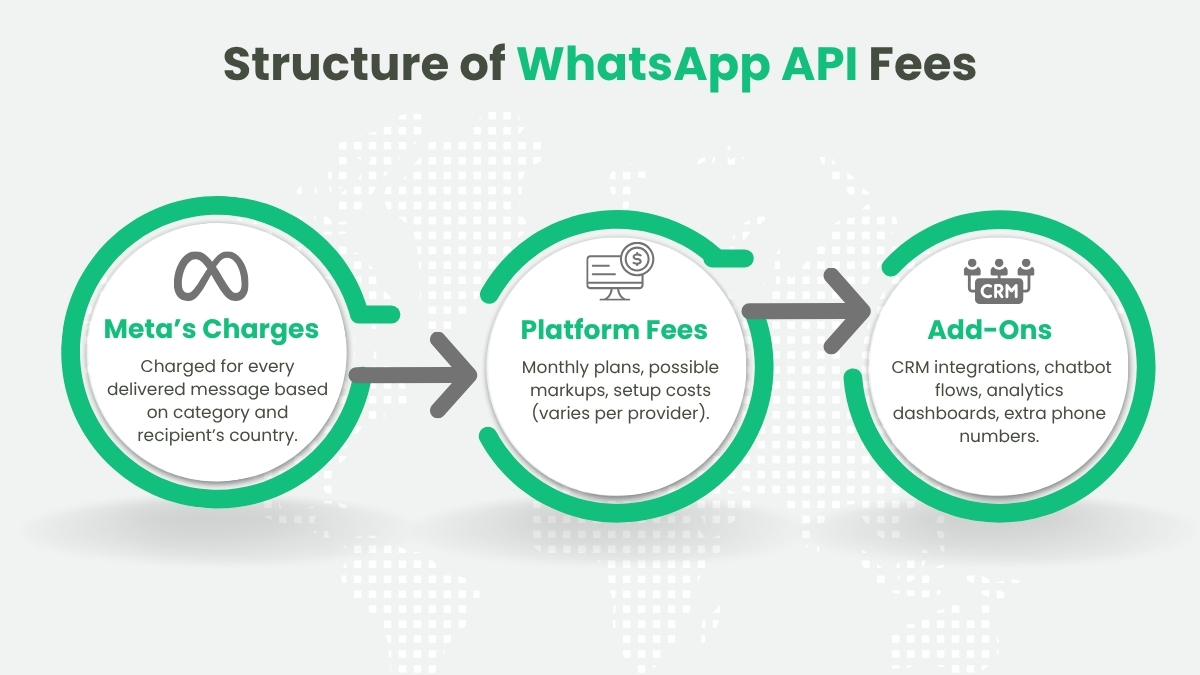 Factors that Affect Operational Costs on WhatsApp