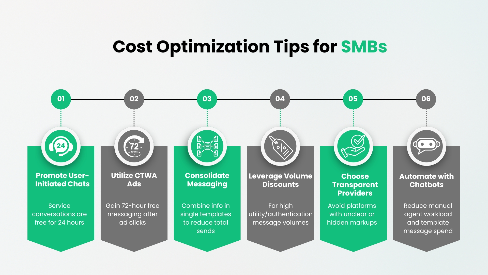 Tips to Optimize WhatsApp API Costs